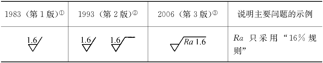 6.新舊標(biāo)準(zhǔn)表面結(jié)構(gòu)圖形標(biāo)注對(duì)照